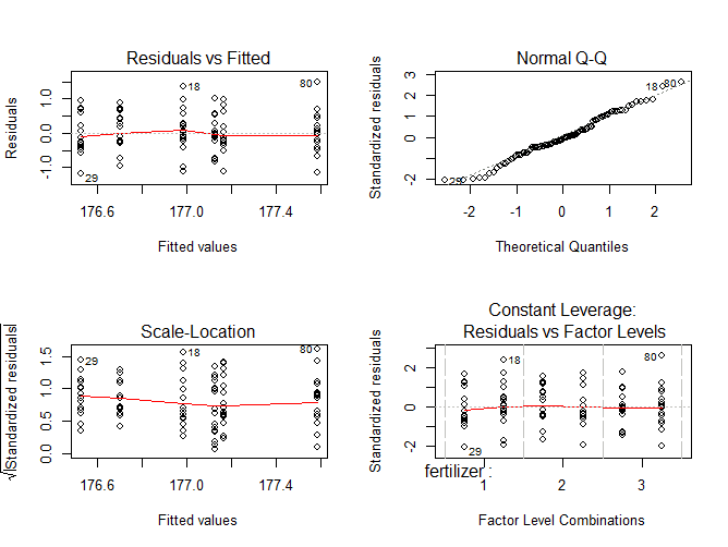 ANOVA residuals