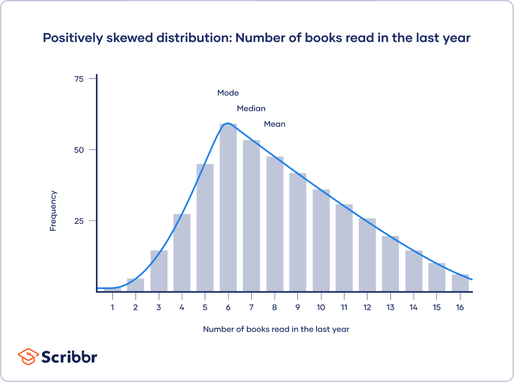 Positive Skew Distribution